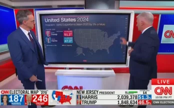 Jake Tapper’s stunned reaction goes viral after Kamala Harris fails to outperform Biden in a single state